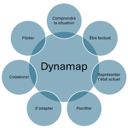 Architecture d'entreprise DYNAMAP Méthodologie