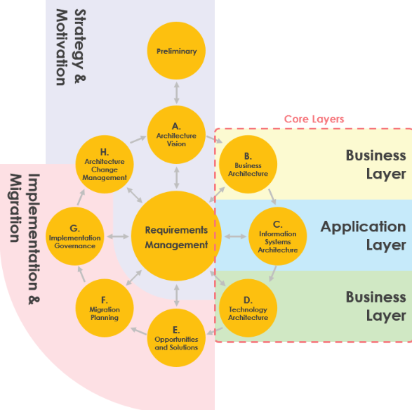 Formation TOGAF