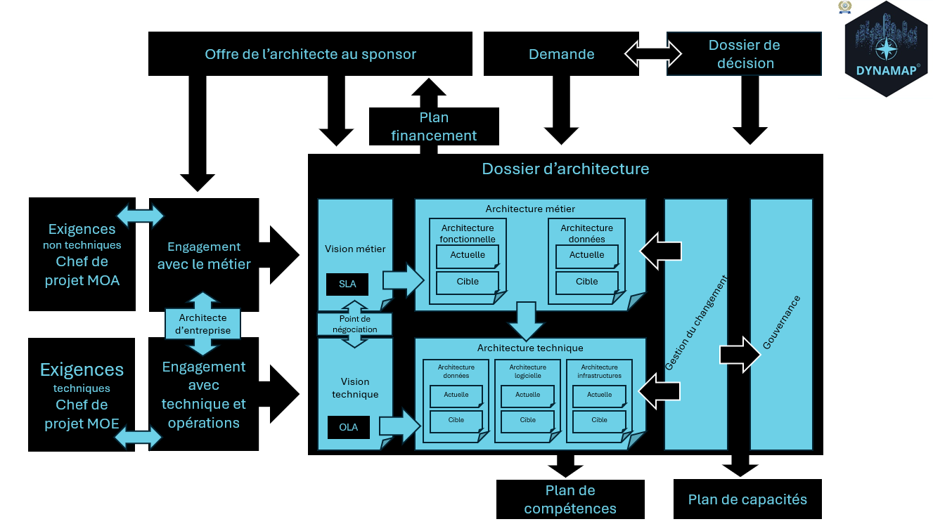 Les documents d'architecture d'entreprise