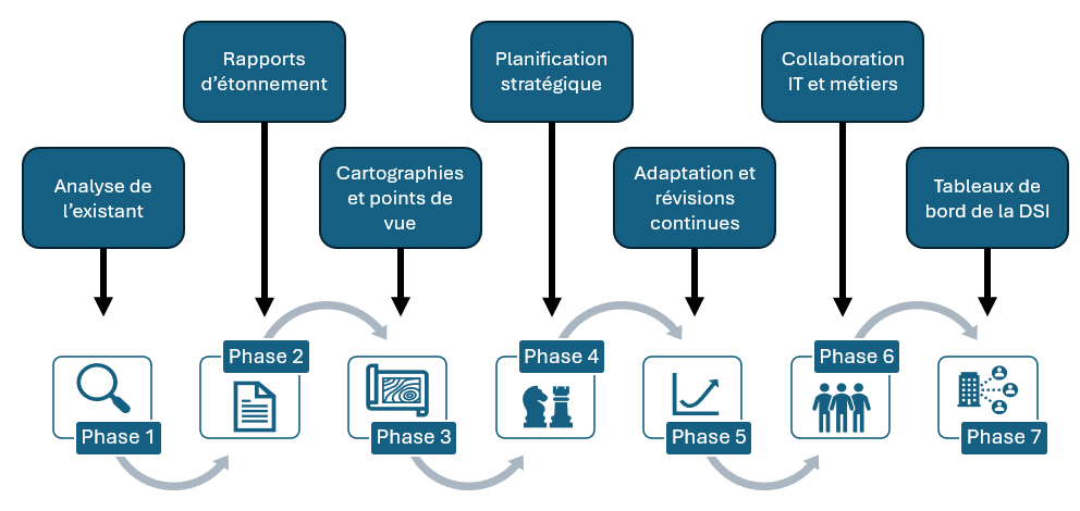 Framework d'architecture d'entreprise  DYNAMAP